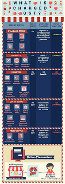 Harga kereta after gst zero. Gst Explained Infographic Imoney