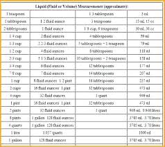 Skillful What Is The Metric Conversion Chart Conversion