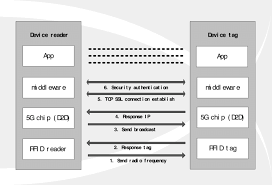 flow chart of the system note device reader is the owner of