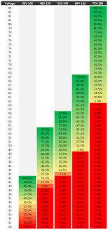 State of charge (soc) is the level of charge of an electric battery relative to its capacity. Battery Pack Voltage Comparison Chart 36v Vs 48v Vs 52v Vs 60v Vs 72v Ebikes