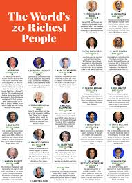 The World's 20 Richest People | Forbes India