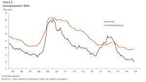 Permian Basin Economic Indicators Dallasfed Org