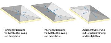 Gefalledammung Dach Hof