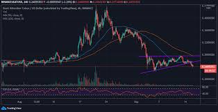 Bat explodes on grayscale news, marches to $2 cryptos | 3/18/2021 12:23:07 pm gmt basic attention token price had a massive 30% explosion to $1.18. Basic Attention Token Technical Analysis Bat Whales On A Buying Spree Despite Bearish Signs