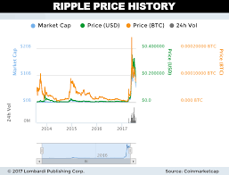 That is why xrp is in a holding pattern of around.50c at the moment. Bitcoin Is Crashing What Is The Cost Of Ripple Right Now