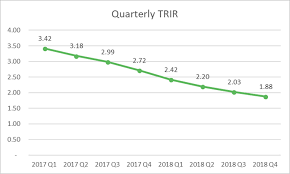 This number can change, but. Trir Calculation How To Calculate Total Recordable Incident Rate