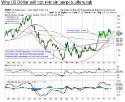 Dollar Watch Out Dollar May Rebound Soon To Help It