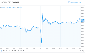 Why did it crash so far? No Crash For Bitcoin Bears Defeated While Crypto Market Making Recovery