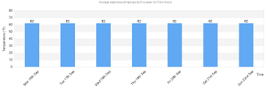 Water Sea Temperature In Point Arena For Today October And