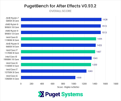 So to conclude, 3dmark is an equally powerful stress testing software for gpu and you should definitely try it on your machine. Adobe After Effects System Requirements In 2021