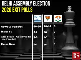 While exit polls offer an initial indication of how groups voted on election night, they are not perfect. Delhi Election Exit Polls Highlights Kejriwal Led Aap Set To Retain Power Business Standard News