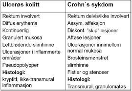Likevel vil mer enn 90% av dem ikke gå imot sykdommen i løpet av livet. Utredning Og Behandling Av Inflammatorisk Tarmsykdom Flashcards Quizlet