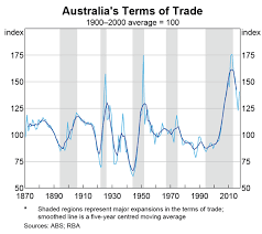 Australia And The Global Economy The Terms Of Trade Boom