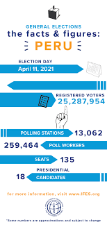 Peru's presidential election is on sunday, april 11th. Ifes On Twitter Peru S 2021 General Elections Are This Sun Apr 11 Ifes Has Been Working With Onpe Oficial To Optimize Communication Civic Education Efforts As Well As Their Poll Worker Training
