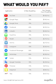 New upcoming social media apps. Studies Show The Price Users Would Pay To Use Popular Social Media Apps Digital Information World