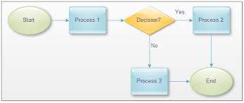 Understand Flowchart Is Necessary To Improve A Process