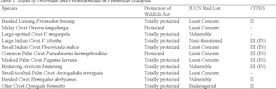 The wild life protection act, 1972 is an act of the parliament of india enacted for protection of plants and animal species. The Trade In Viverridae And Prionodontidae In Peninsular Malaysia With Notes On Conservation And Legislation Semantic Scholar