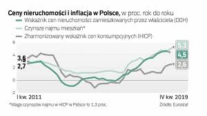 Inflacja jest dzielona na inflację bazową oraz wskaźnik inflacji cpi (consumer price. Spor O Pomiar Inflacji Bez Uwzglednienia Mieszkan Dane Gospodarcze Rp Pl