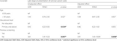 Vaginal bleeding after intercourse, between periods or after menopause. Factors Associated With Late Stage At Presentation Of Cervical Cancer Cases Download Table