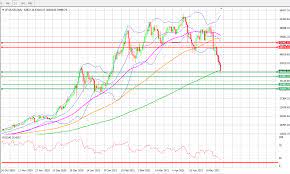 3 things not to do when bitcoin is going down. Bitcoin Falls Below 40k How Low Will It Go