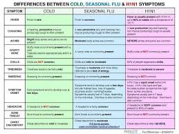 Cold Flu H1n1 Symptom Comparison Chart Health Wellness