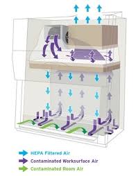 Labgard biosafety cabinets (bsc), also known as biological safety cabinets, offer personnel, product, and environmental protection through laminar airflow and hepa filtration for the biomedical/microbiological lab. Maximise Biological Safety Cabinet Protection