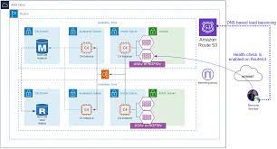 Check spelling or type a new query. Cisco Remote Access Vpn Architecture For Amazon Web Services Aws Cisco Blogs