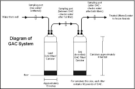 This could be a installation of these systems requires the consideration of some drain water. Water Treatment Using Carbon Filters Gac Filter Information Environmental Health Minnesota Dept Of Health