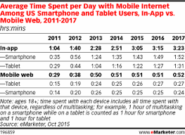 Growth Of Time Spent On Mobile Devices Slows Emarketer Mobile App P S Of Marketing App