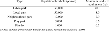 Planmalaysia (jabatan perancangan bandar dan desa), kementerian perumahan dan kerajaan tempatan. Population Thresholds And Minimum Land Size Requirements For Open Space Download Table