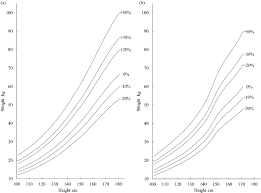 Weight For Height Charts With 50 30 20 0 10