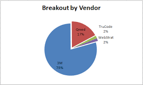 File Coding Breakout By Vendor Pie Chart Png Wikimedia Commons