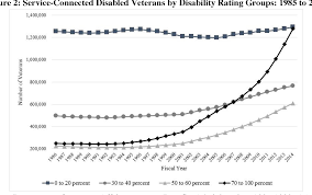 figure 2 from the growth in the vas disability compensation