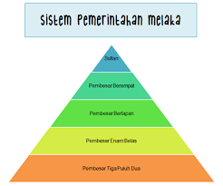 Kesultanan melayu melaka merupakan sebuah kesultanan melayu yang tertua dalam sejarah malaysia. Ilmu Kami Bab 1 Sejarah Awal Negara
