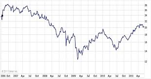 Pfizer Stock Chart Commodity Market Crude Oil