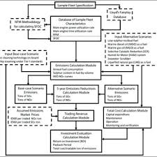 Flow Diagram Of The Methodology Imo International Maritime