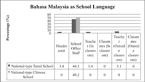 For thousands of years, chinese people speak in hundreds of different dialects but use only one script, han characters (汉字), which makes the written communication and culture inheritance possible. The Use Of Bahasa Malaysia As School Language Download Scientific Diagram