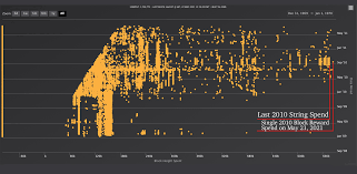 The universal response would be 10 minutes. Mystery Bitcoin Whale From 2010 Disappears Dormant Address From 2013 Sees Strange Activity Featured Bitcoin News