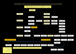 Hanya saja silsilah sohih memastikan dan menyepakati beliau keturunan dari nabi ismail a.s. Silsilah Nabi Muhammad Saw Silsilah Nabi Muhammad