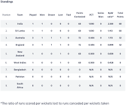 World test championship quiz photos mobile apps careers contact us. Icc World Test Championship Standings As Of 26th August 19 Cricket