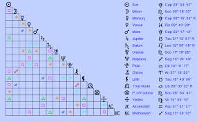 Birth Chart Orlando Bloom Capricorn Zodiac Sign Astrology