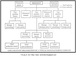 Line And Staff Relationship In Organization With Example