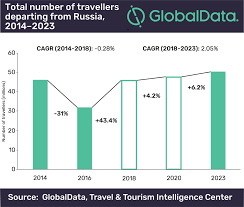 This episode shows an awesome journey in a russian train. Outbound Traveller Departures From Russia To Reach 50 2 Million By 2023 Globaldata