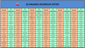 Eş anlamlı sözcükler arasında hiçbir anlam farkı yoktur. Es Anlamli Kelimeler Listeli Renkli Calisma Kagidi Turkceci Com