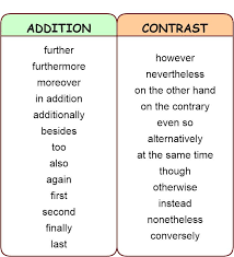 Linking Words And Phrases Addition Contrast Comparison Summary Time Place Learn English Linking Words Learn English Words