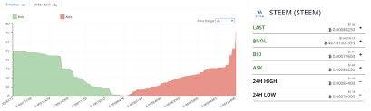 Market Depth Charts And Using Steem To Compare Three