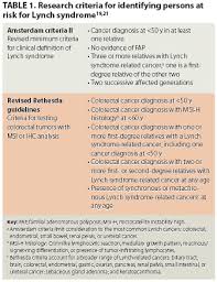 Hereditary nonpolyposis colorectal cancer (hnpcc): Lynch Syndrome Identifying Patients At Risk For Hnpcc Oncology Nurse Advisor