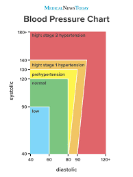 Medical News Today Blood Pressure Chart Ranges And Guide