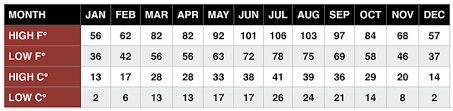 Grand Canyon Weather Average Temperatures And Forecast Of