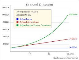 Die berechnung des zukünftigen vermögens bei einer aktuellen zinslage oder auch durchschnittlichen rendite (z.b. Zinseszinsrechner Online Zinsrechner Online Zinsen Und Zinseszinsen Berechnen